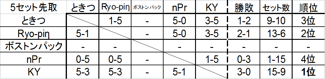 5セット先取 ときつ Ryo-piη ボストンパック nPr KY 勝敗 セット数 順位 ときつ 1-5 - 5-0 3-5 1-2 9-10 3位 Ryo-piη 5-1 - 5-0 3-5 2-1 13-6 2位 ボストンパック - - - - - - - nPr 0-5 0-5 - 1-5 0-3 1-15 4位 KY 5-3 5-3 - 5-1 3-0 15-9 1位