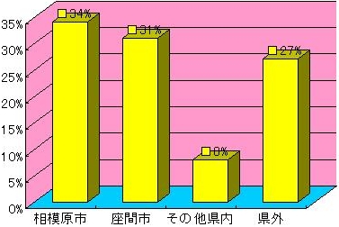 買取地域別来店割合