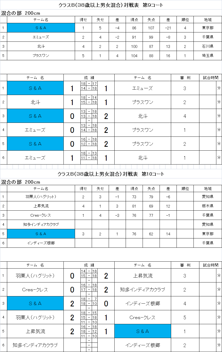 石神井インディアカクラブ Sic 参加者 部員 随時募集 大会結果h23年度 H30年度