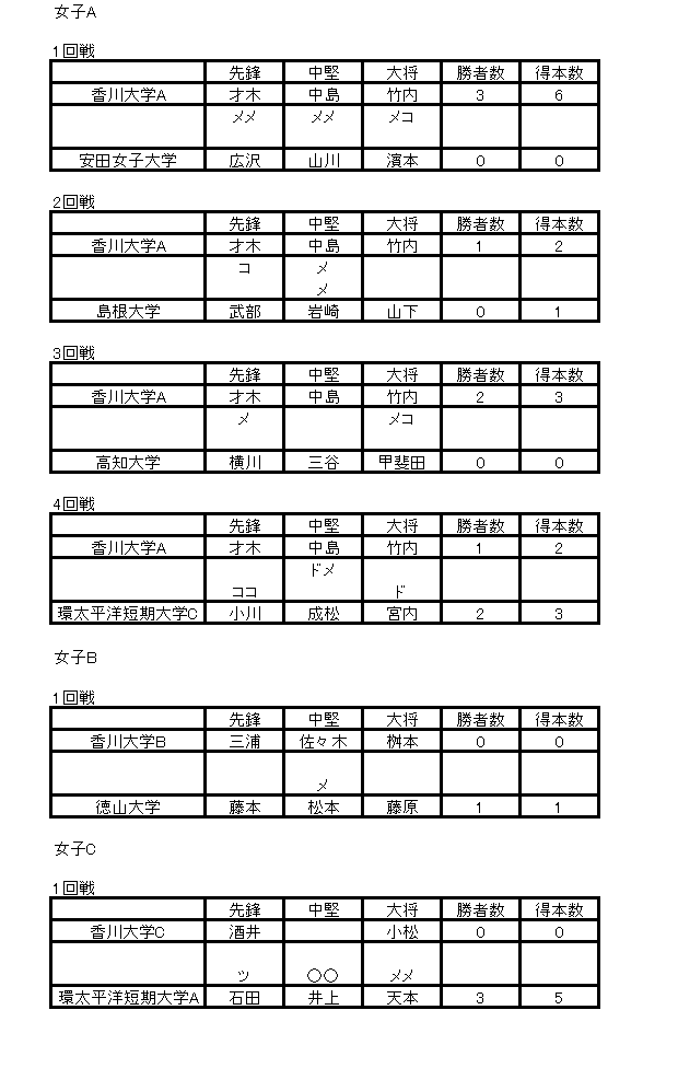 香川大学剣道部 試合結果