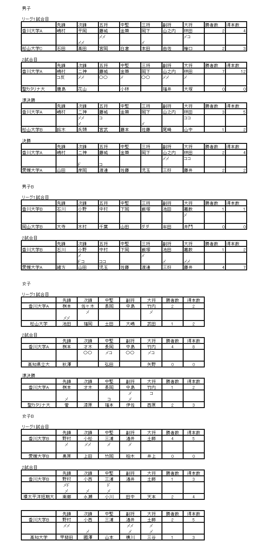 香川大学剣道部 試合結果