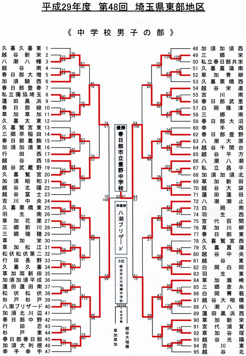 埼玉県東部地区バスケットボール連盟 平成29年度 東部地区大会結果