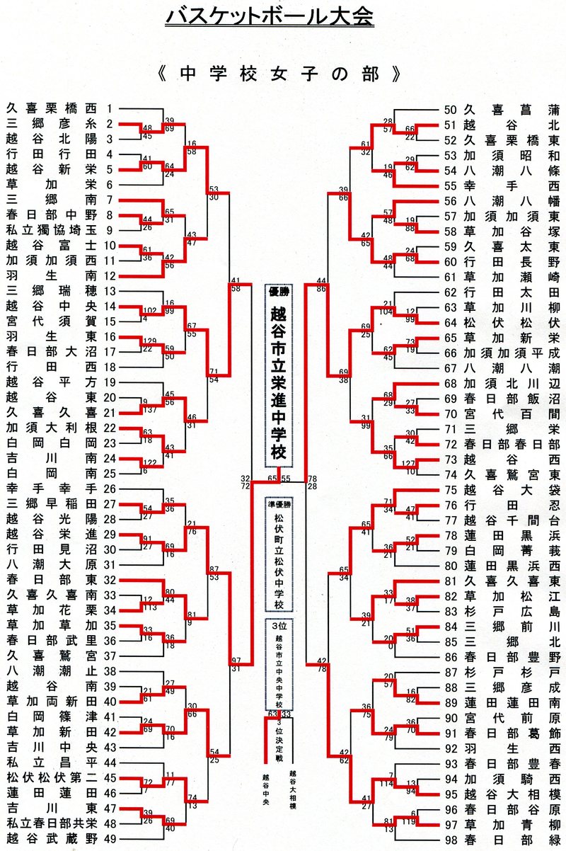 埼玉県東部地区バスケットボール連盟 平成29年度 東部地区大会結果