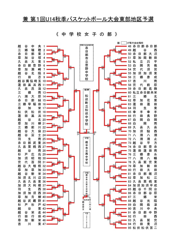 埼玉県東部地区バスケットボール連盟 平成30年度 東部地区大会結果